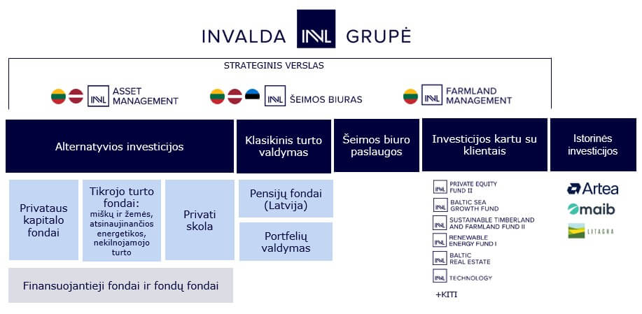 Invalda-INVL-grupe_2025